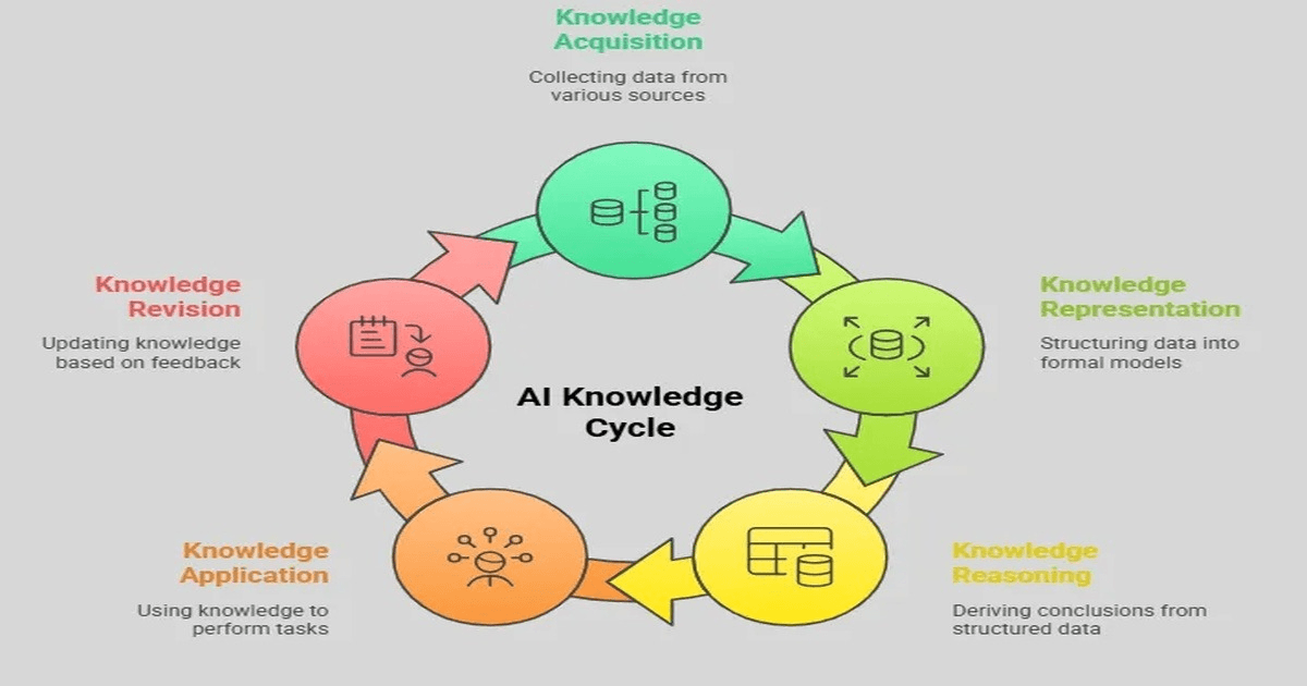 AI Knowledge Cycle